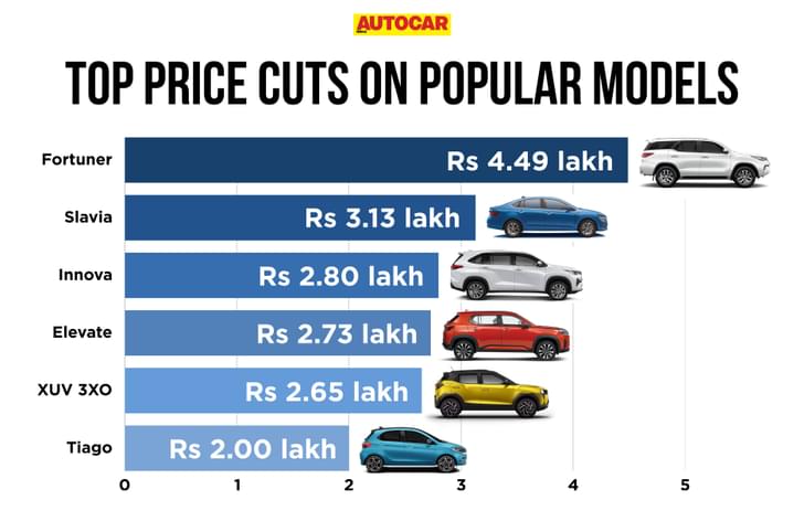 top price cuts on popular models